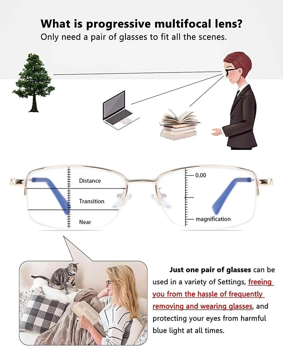 A pair of progressive multifocal lenses is shown with diagrams illustrating distance, near vision, and magnification capabili