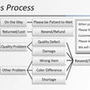 Organigramme illustrant le processus après-vente d'un produit, détaillant les problèmes et les solutions clients.