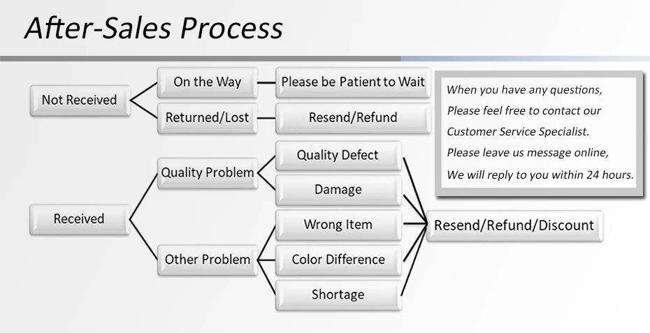 Organigramme illustrant le processus après-vente d'un produit, détaillant les problèmes et les solutions clients.